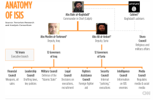 DAESH Command Structure