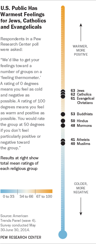 Pew Graphic on US Public's feelings towards different religious groups.