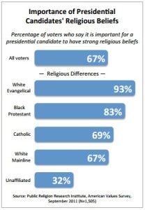 US President Religious Beliefs 2011