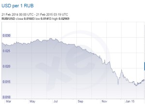 USD to Ruble Forex