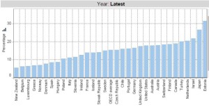 Gender Pay Gap OECD 2014