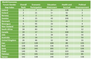 WEF GEI Selected Rankings