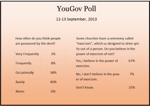 YouGov Exorcism 2