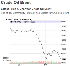 Brent Crude 2 years Aug 2015 NASDAQ