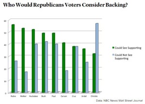 GOP 2015 Could see supporting