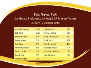 GOP Candidate Preference 2Aug2015