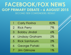 Facebook Fox 2nd Tier Result Aug 2015