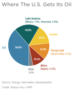 Where US gets Oil