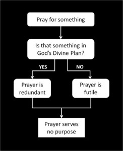 Why prayer is futile