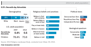 7th Day Adv Facts US 2014