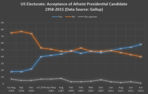 Atheist US President 1958-2015