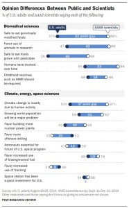 Public vs Scientists 2015