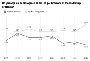 Russia Approval vs Disapproval