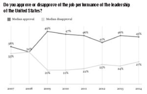 US President Approval vs Disaproval