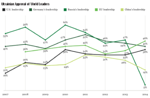 Ukraine All Leaders Approval