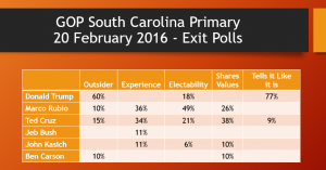 SC Exit Polls