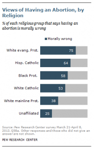 Abortion Morality USA 2014