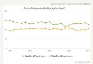 Abortion Overall USA to 2015