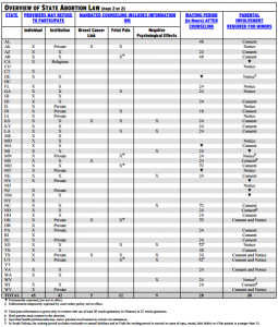 Abortion Overview 2016 2