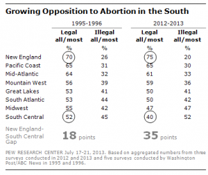Abortion USA 1995-2016