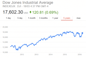 Dow Jones 5 years to March 2016