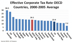 Effective Tax Rate US