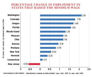 Minimum Wage Increase US 2014