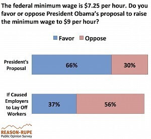 Minimum Wage Poll 2014