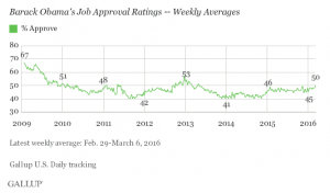 Obama Approval to March 2016