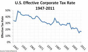 US Corporate Tax 1947-2011