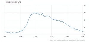 US Unemployment 2006-2016