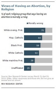 Abortion Morality USA 2013