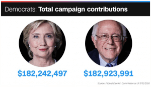 Dem Campaign Contributions