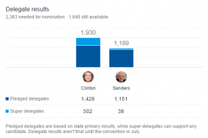 Dem after NY 2016