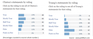 Clinton vs Trump honesty