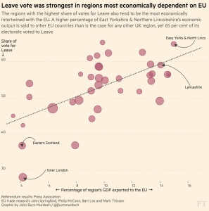 Leave voters dependent on EU