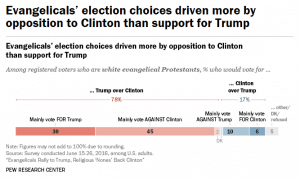 Evangelicals vote for Trump