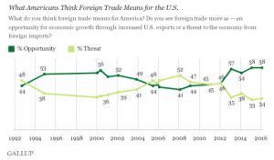USA Free Trade 1992-2016