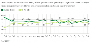 Abortion Overall USA to 2016