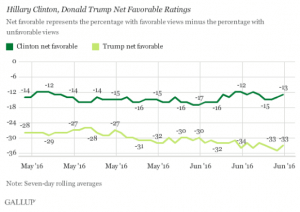 Favourability to 21 July 2016