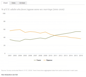 Public Opinion SSM USA to 2016