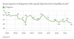 SCOTUS Approval to 2016