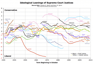 Ideological Leanings of US Supreme Court 1935-2015 (Source: Wikipedia)