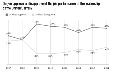 us-approval-vs-disaproval