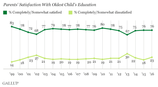 us-education-satisfaction-by-child-1999-2016