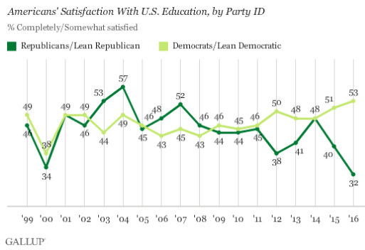 us-education-satisfaction-by-party-1999-2016