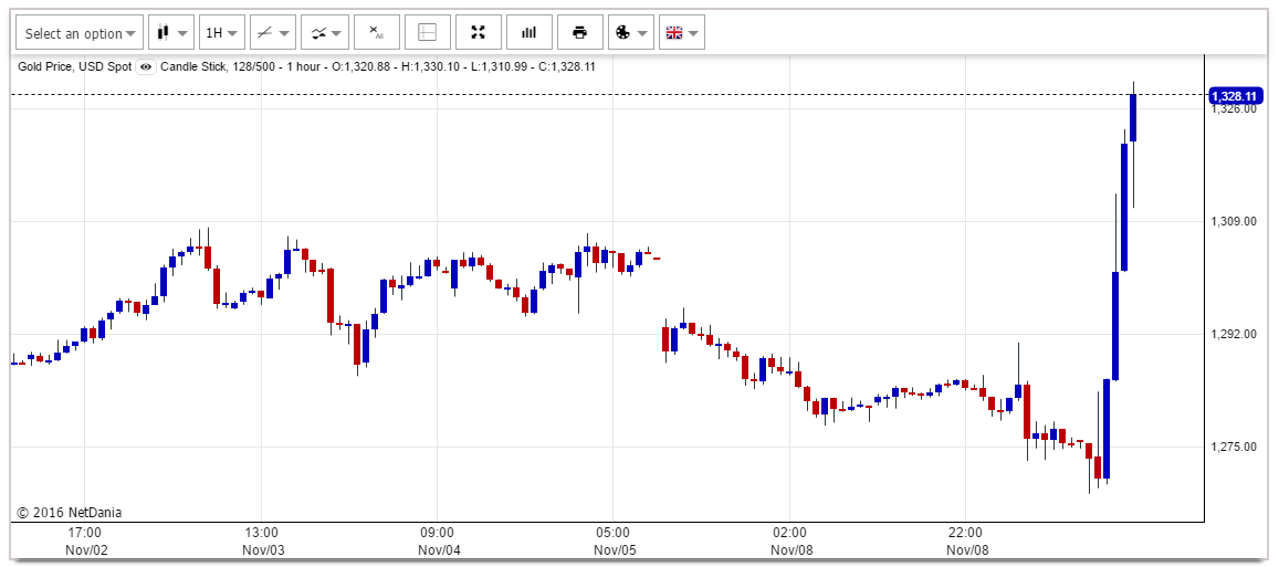 gold-price