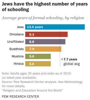 education-by-religion-2016