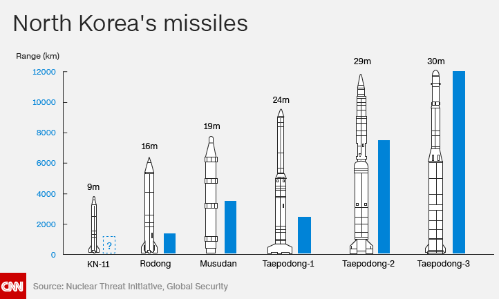 missiles