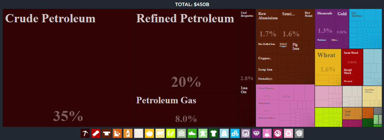 russia-exports-2014